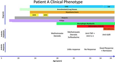 Arthritis in Two Patients With Partial Recombination Activating Gene Deficiency